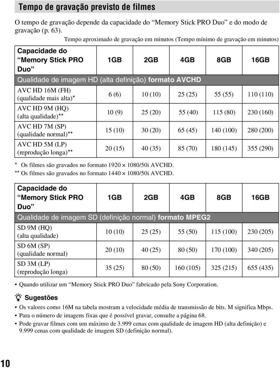 ** Os filmes são gravados no formato 1440 1080/50i AVCHD. Quando utilizar um Memory Stick PRO Duo fabricado pela Sony Corporation.