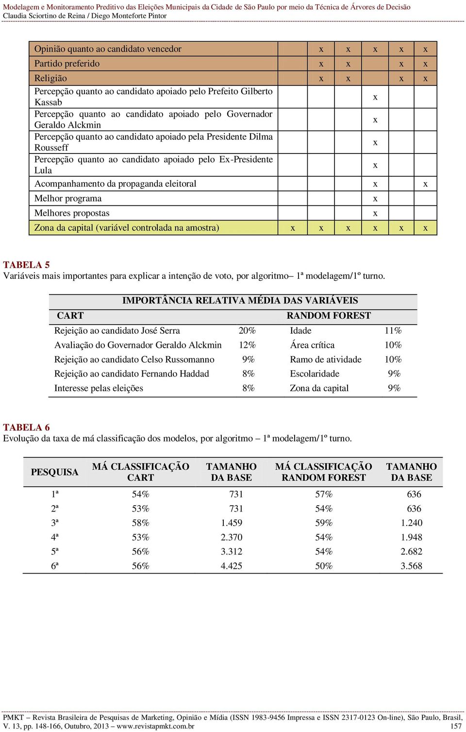 Melhores propostas Zona da capital (variável controlada na amostra) TABELA 5 Variáveis mais importantes para eplicar a intenção de voto, por algoritmo 1ª modelagem/1º turno.