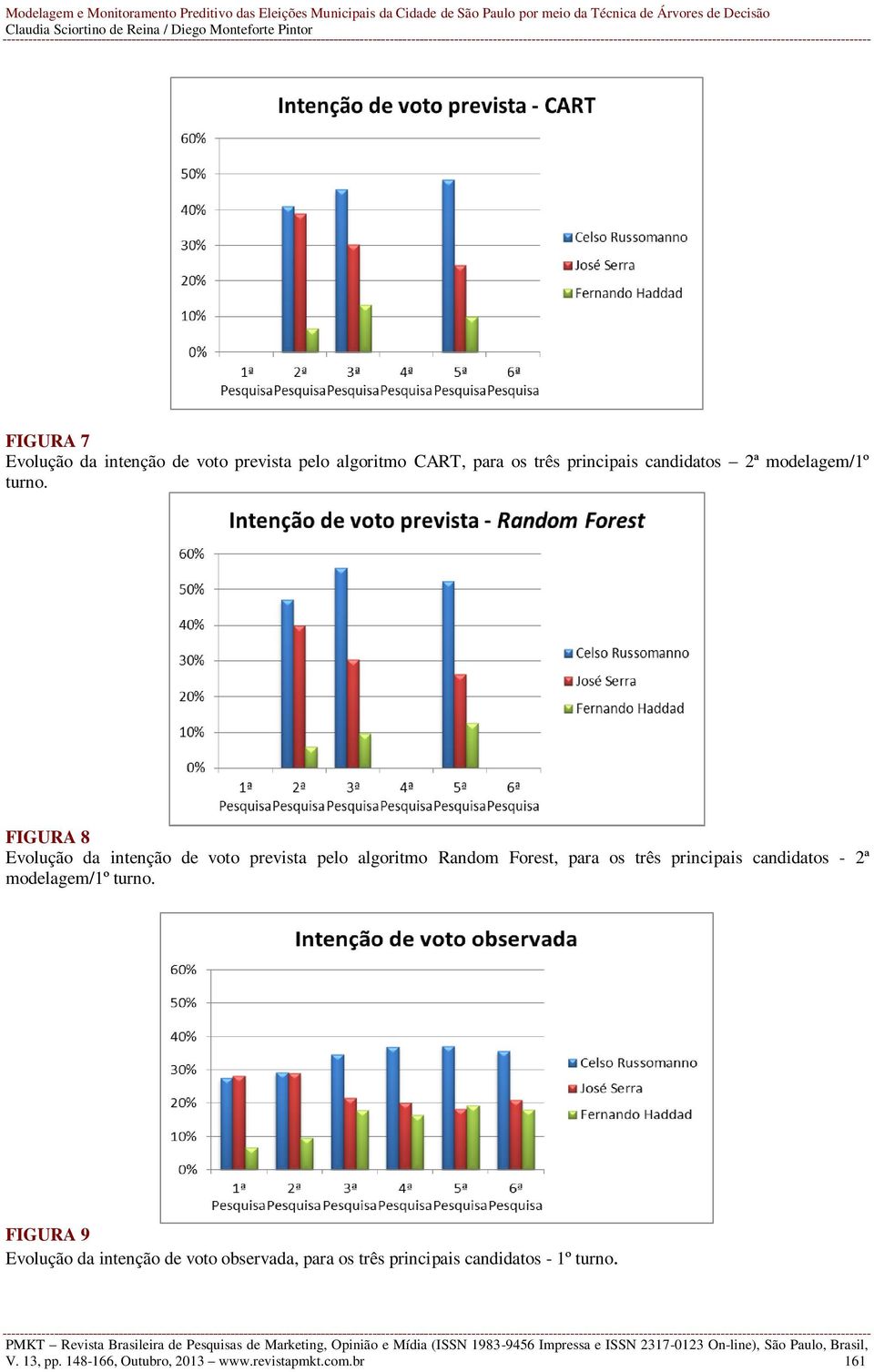 FIGURA 8 Evolução da intenção de voto prevista pelo algoritmo Random Forest, para os três principais