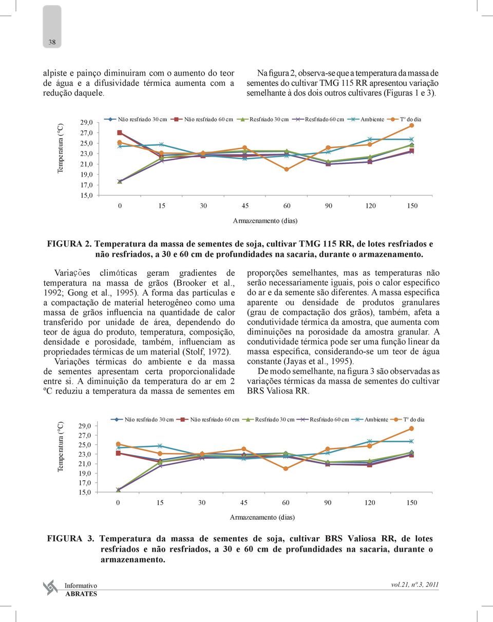 Temperatura ( C) 29,0 27,0 25,0 23,0 21,0 19,0 17,0 15,0 Não resfriado 30 cm Não resfriado 60 cm Resfriado 30 cm Resfriado 60 cm Ambiente Tº do dia 0 15 30 45 60 90 120 150 Armazenamento (dias)