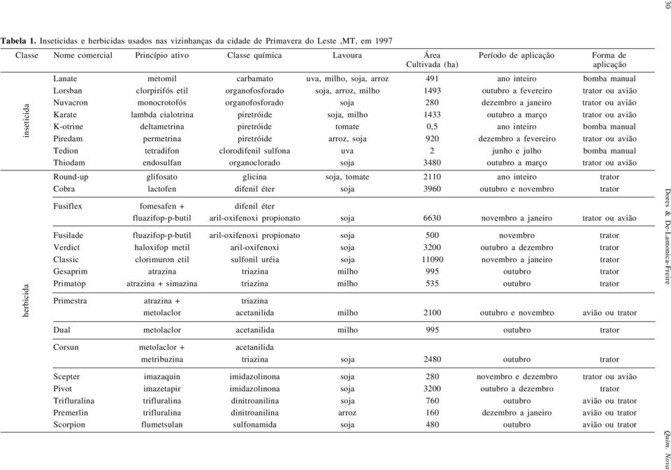 (ha) aplicação Lanate metomil carbamato uva, milho, soja, arroz 491 ano inteiro bomba manual Lorsban clorpirifós etil organofosforado soja, arroz, milho 1493 outubro a fevereiro trator ou avião