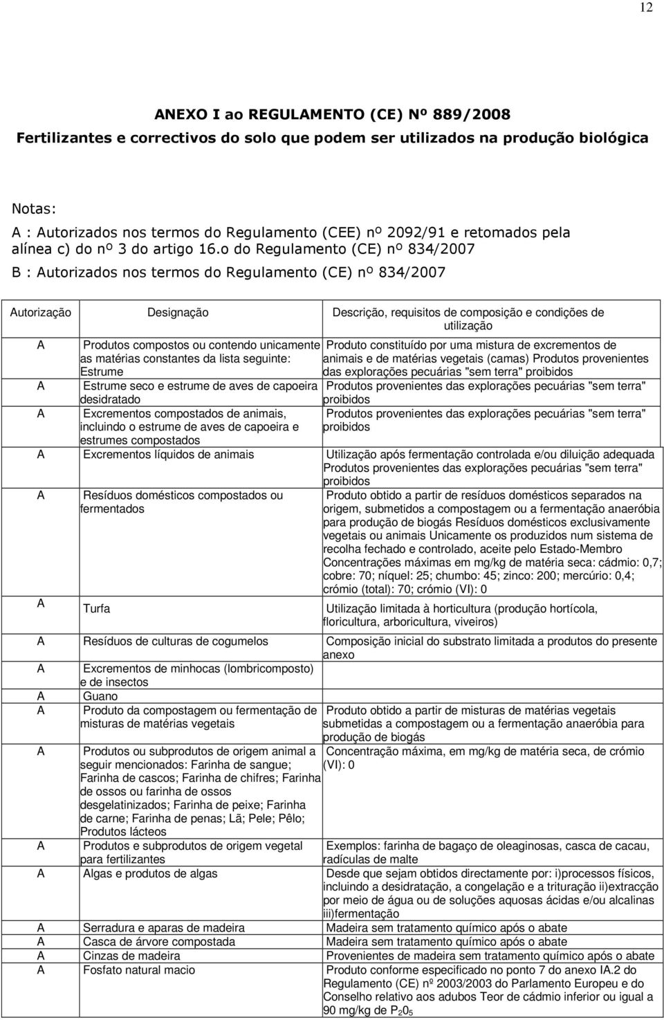 o do Regulamento (CE) nº 834/2007 B : Autorizados nos termos do Regulamento (CE) nº 834/2007 Autorização Designação Descrição, requisitos de composição e condições de utilização A Produtos compostos