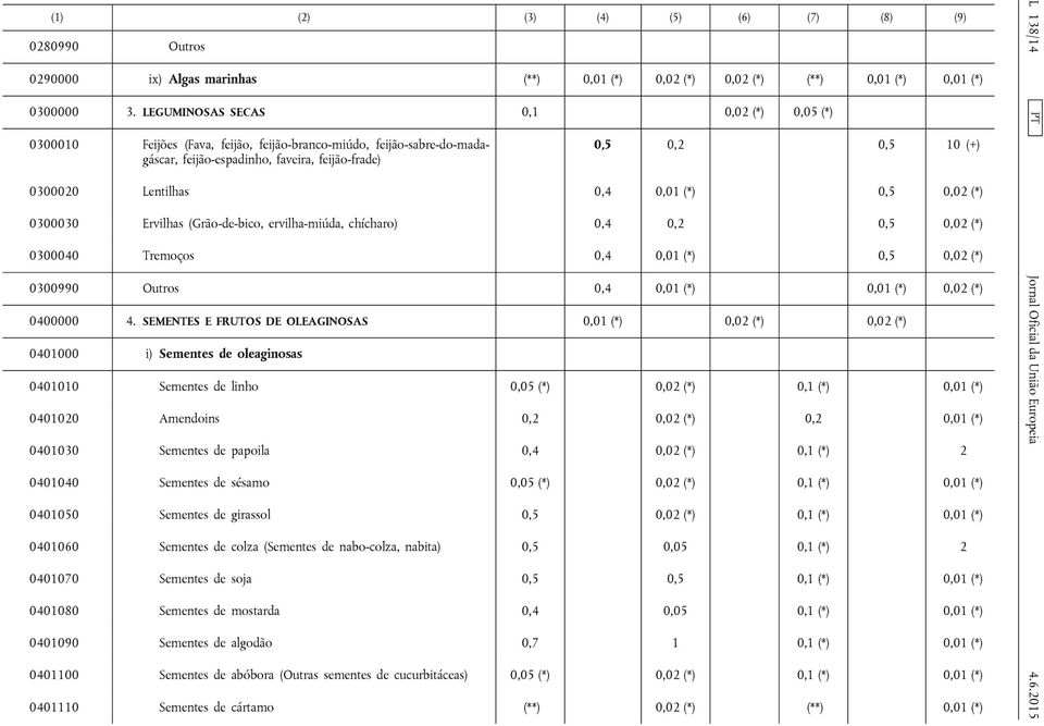 0,4 0,01 (*) 0,5 0,02 (*) 0300030 Ervilhas (Grão-de-bico, ervilha-miúda, chícharo) 0,4 0,2 0,5 0,02 (*) 0300040 Tremoços 0,4 0,01 (*) 0,5 0,02 (*) 0300990 Outros 0,4 0,01 (*) 0,01 (*) 0,02 (*)