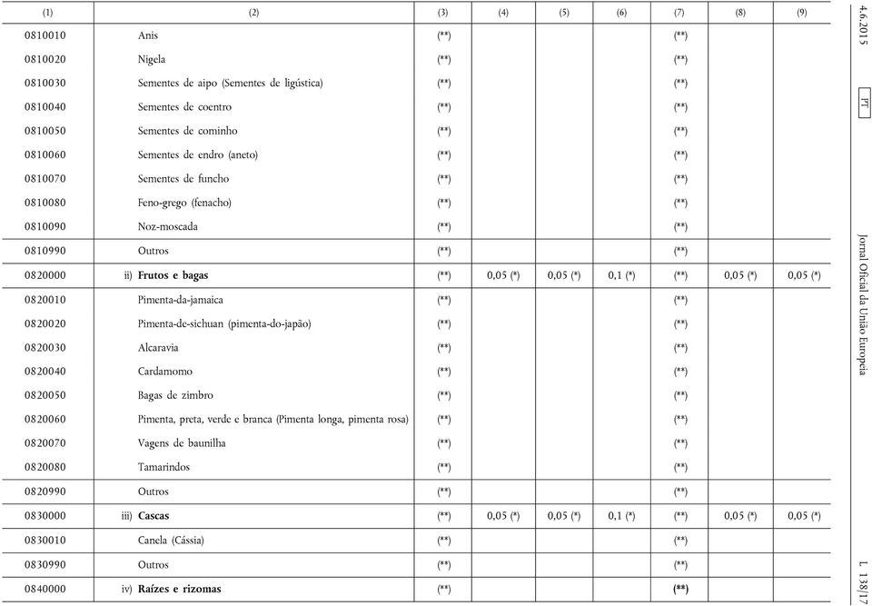0820000 ii) Frutos e bagas (**) 0,05 (*) 0,05 (*) 0,1 (*) (**) 0,05 (*) 0,05 (*) 0820010 Pimenta-da-jamaica (**) (**) 0820020 Pimenta-de-sichuan (pimenta-do-japão) (**) (**) 0820030 Alcaravia (**)