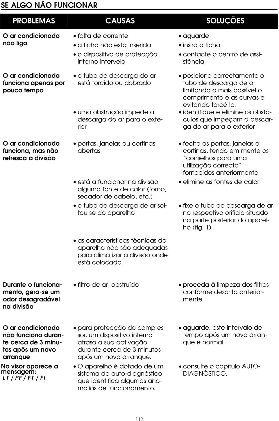 correctamente o tubo de descarga de ar limitando o mais possível o comprimento e as curvas e evitando torcê-lo. identifique e elimine os obstáculos que impeçam a descarga do ar para o exterior.