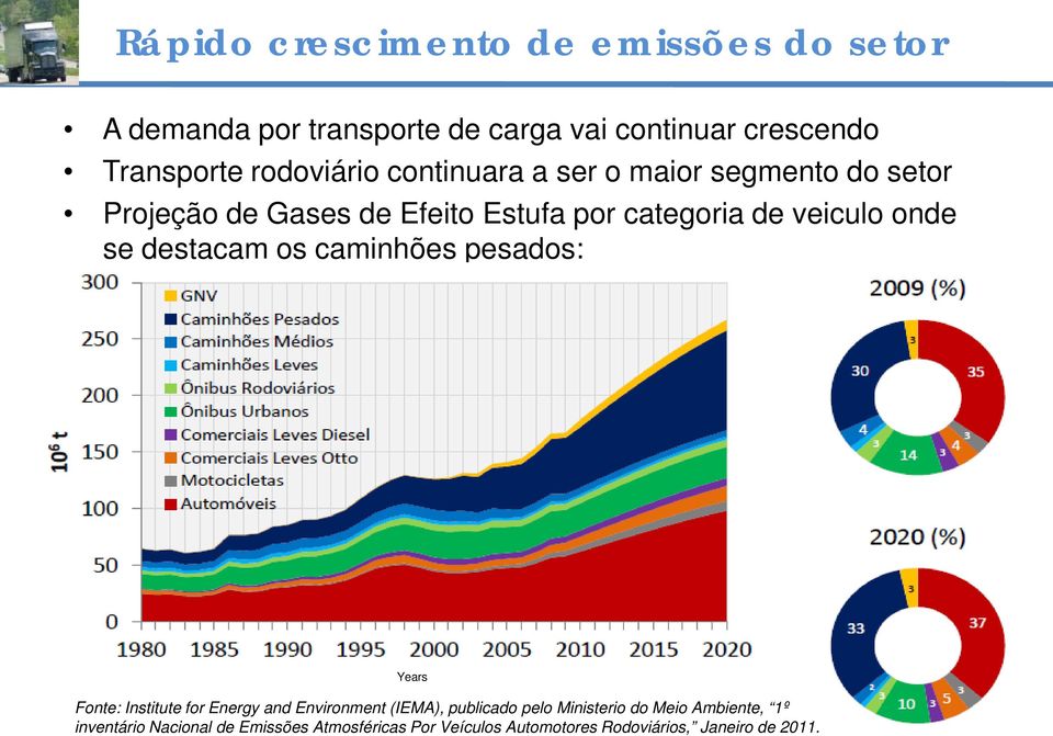 onde se destacam os caminhões pesados: Years Fonte: Institute for Energy and Environment (IEMA), publicado pelo