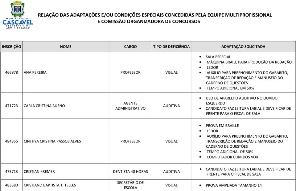 484355 CINTHYA CRISTINA PASSOS ALVES PROFESSOR VISUAL PROVA EM BRAILLE COMPUTADOR COM DOS VOX 475713 CRISTIAN KREMER DENTISTA 40 HORAS AUDITIVA