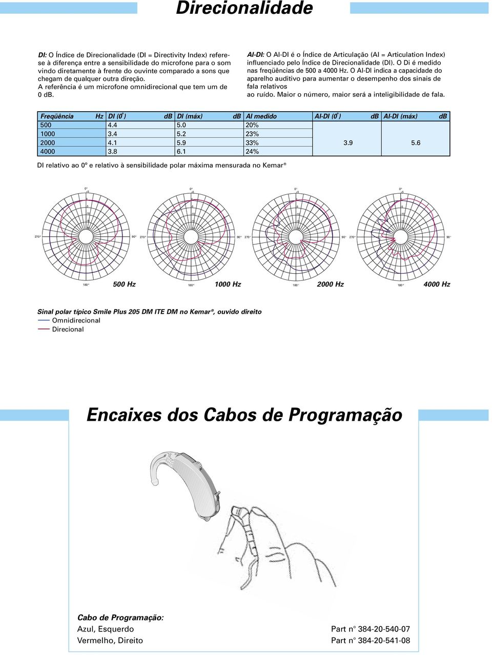 AI-DI: O AI-DI é o Índice de Articulação (AI = Articulation Index) influenciado pelo Índice de Direcionalidade (DI). O Di é medido nas freqüências de a Hz.