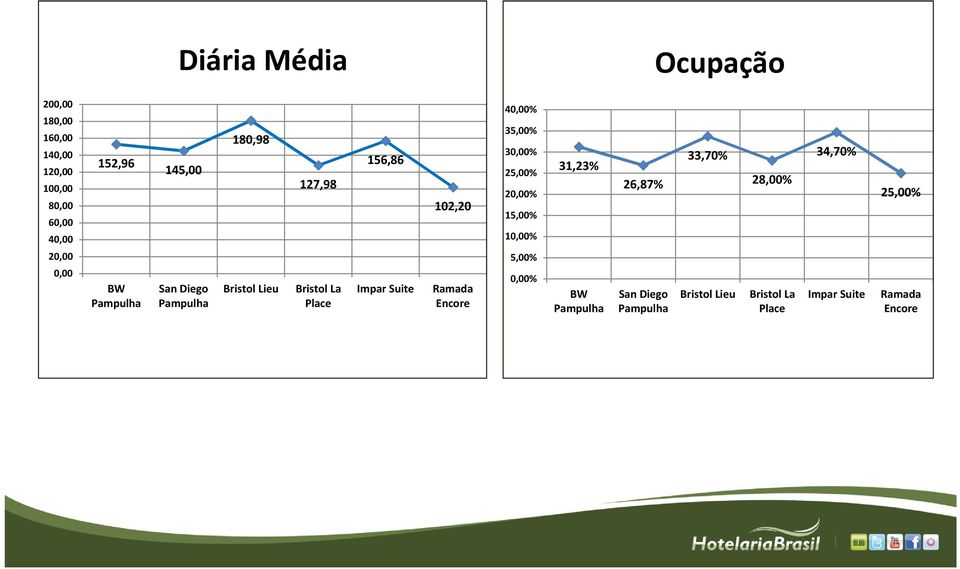 102,20 Ramada Encore 40,00% 35,00% 30,00% 25,00% 20,00% 15,00% 10,00% 5,00% 0,00% 31,23% BW Pampulha