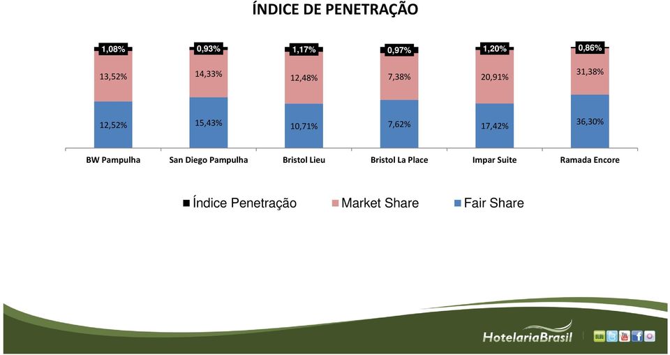 17,42% 36,30% BW Pampulha San Diego Pampulha Bristol Lieu Bristol