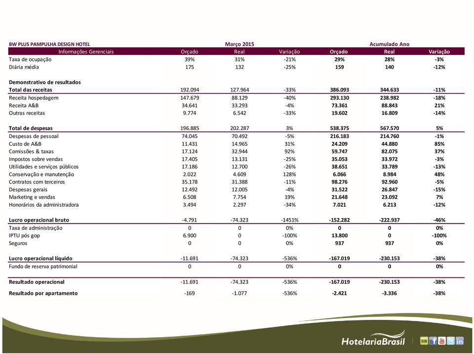 843 21% Outras receitas 9.774 6.542-33% 19.602 16.809-14% Total de despesas 196.885 202.287 3% 538.375 567.570 5% Despesas de pessoal 74.045 70.492-5% 216.183 214.760-1% Custo de A&B 11.431 14.