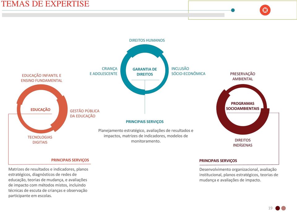 DIREITOS INDÍGENAS PRINCIPAIS SERVIÇOS Matrizes de resultados e indicadores, planos estratégicos, diagnósticos de redes de educação, teorias de mudança, e avaliações de impacto com métodos mistos,