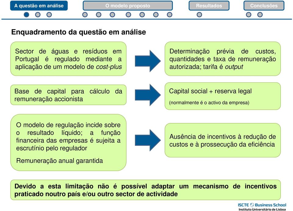 modelo de regulação incide sobre o resultado líquido; a função financeira das empresas é sujeita a escrutínio pelo regulador Ausência de incentivos à redução de custos e à