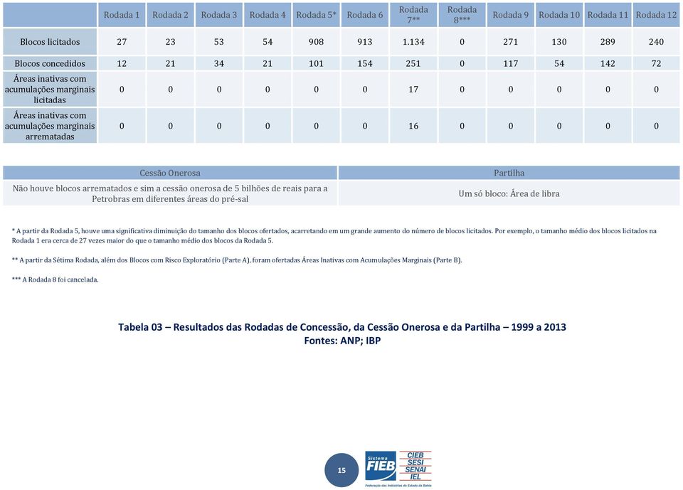 0 0 0 0 0 0 0 0 0 0 0 16 0 0 0 0 0 Cessão Onerosa Não houve blocos arrematados e sim a cessão onerosa de 5 bilhões de reais para a Petrobras em diferentes áreas do pré-sal Partilha Um só bloco: Área