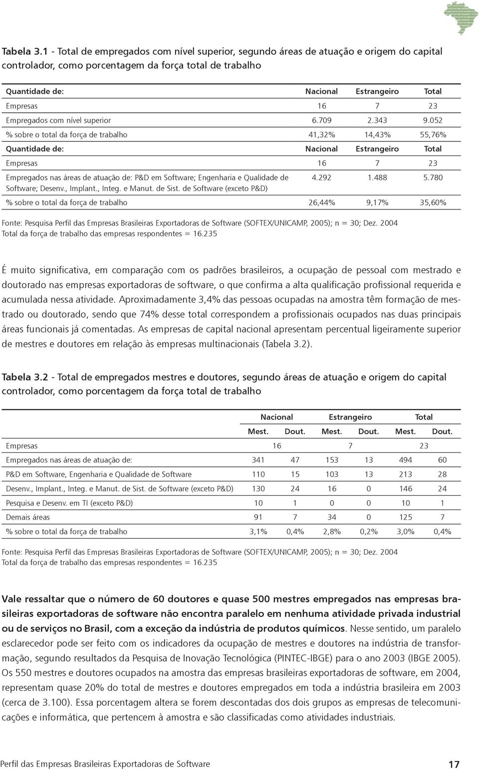 7 23 Empregados com nível superior 6.709 2.343 9.