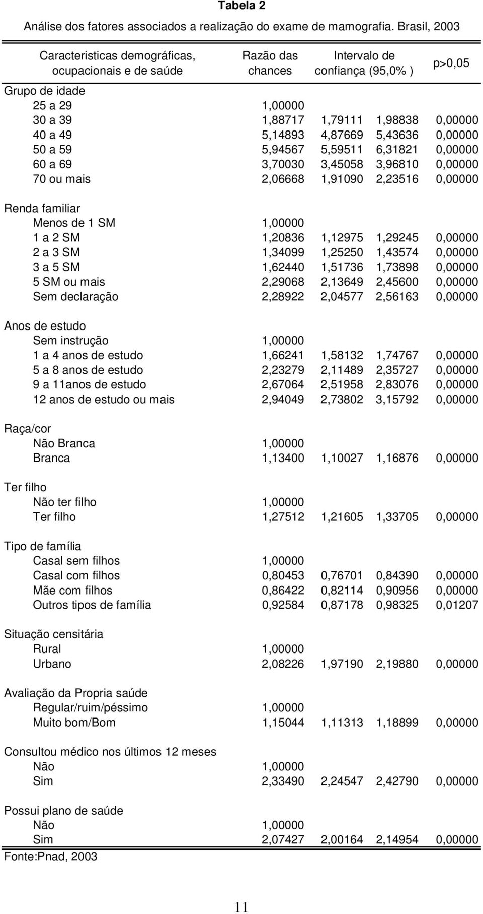 49 5,14893 4,87669 5,43636 0,00000 50 a 59 5,94567 5,59511 6,31821 0,00000 60 a 69 3,70030 3,45058 3,96810 0,00000 70 ou mais 2,06668 1,91090 2,23516 0,00000 Renda familiar Menos de 1 SM 1,00000 1 a