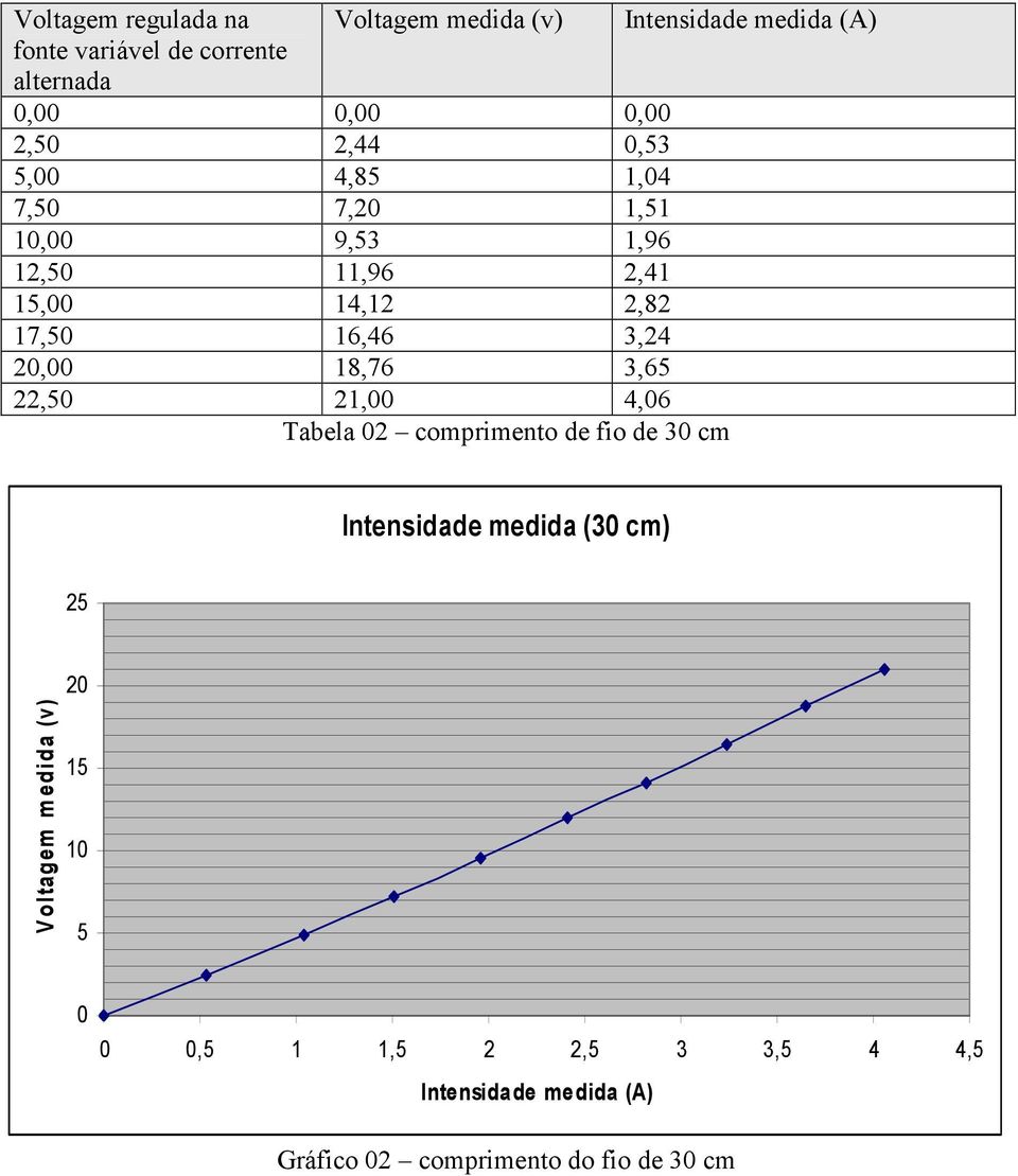 3,24 20,00 18,76 3,65 22,50 21,00 4,06 Tabela 02 comprimento de fio de 30 cm Intensidade medida (30 cm) 25 V