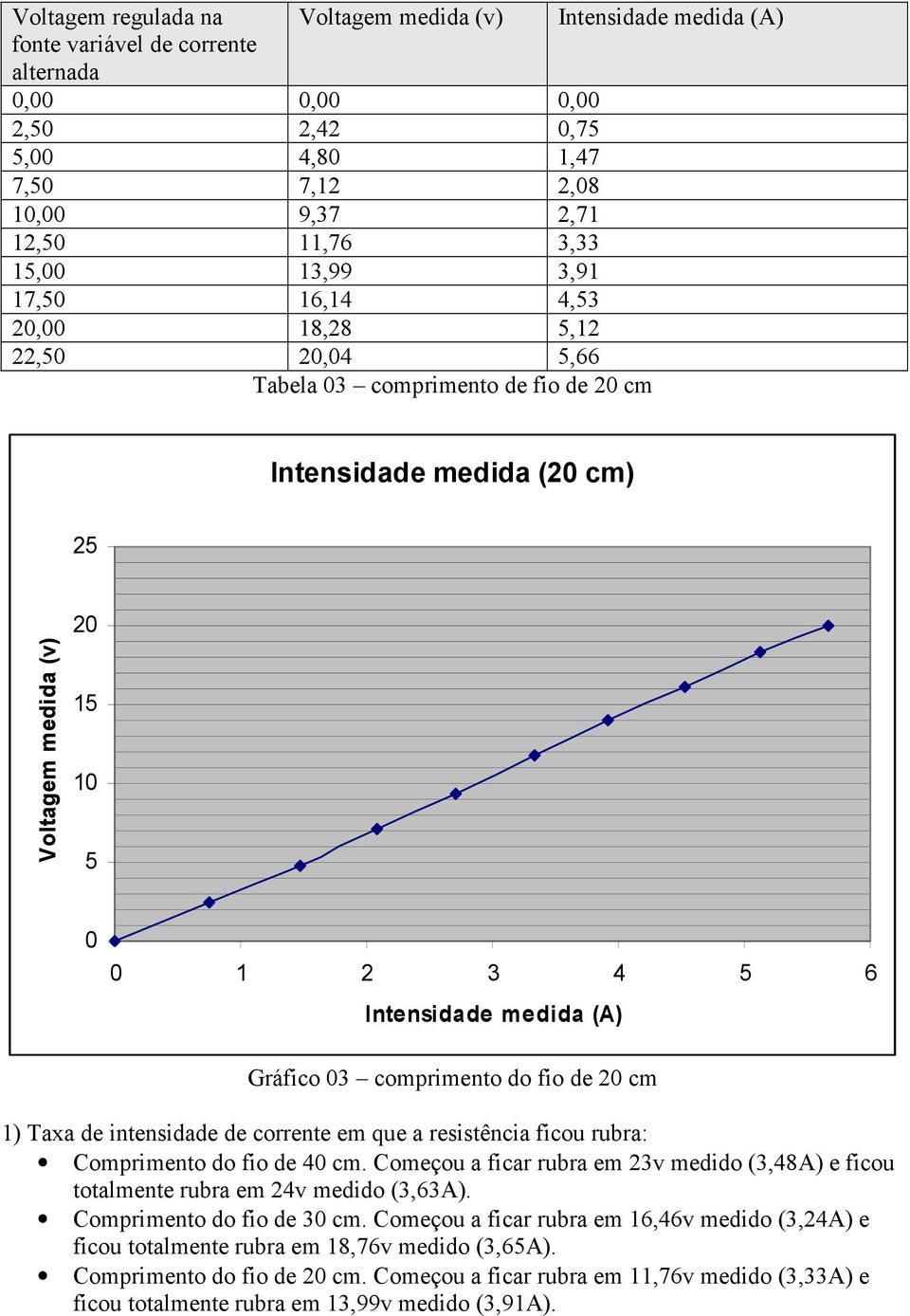 Gráfico 03 comprimento do fio de 20 cm 1) Taxa de intensidade de corrente em que a resistência ficou rubra: Comprimento do fio de 40 cm.