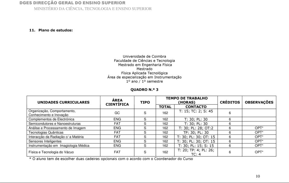 30; PL: 30 6 Análise e Processamento de Imagem ENG S 162 T: 30; PL: 28; OT:2 6 OPT* Tecnologias Quânticas FAT S 162 TP: 30; PL: 30 6 OPT* Interacção da Radiação c/ a Matéria FAT S 162 T: 30; PL: 30;