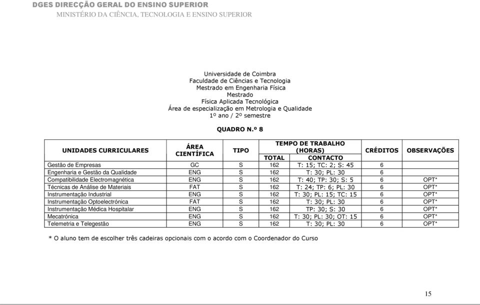 S: 5 6 OPT* Técnicas de Análise de Materiais FAT S 162 T: 24; TP: 6; PL: 30 6 OPT* Instrumentação Industrial ENG S 162 T: 30; PL: 15; TC: 15 6 OPT* Instrumentação Optoelectrónica FAT