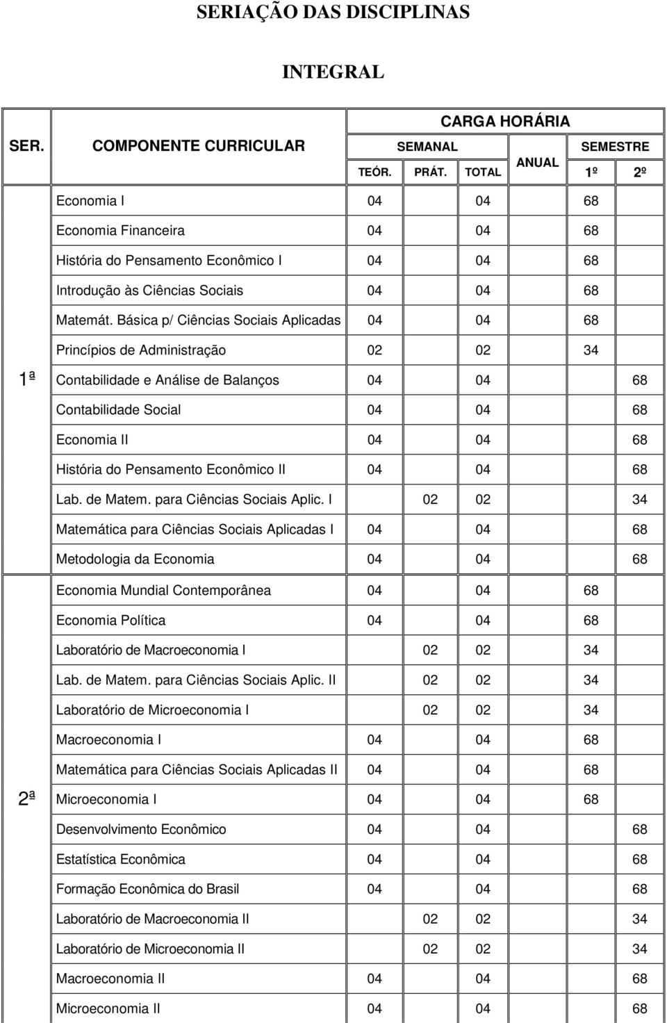 Básica p/ Ciências Sociais Aplicadas 04 04 68 1ª Princípios de Administração 02 02 34 Contabilidade e Análise de Balanços 04 04 68 Contabilidade Social 04 04 68 Economia II 04 04 68 História do