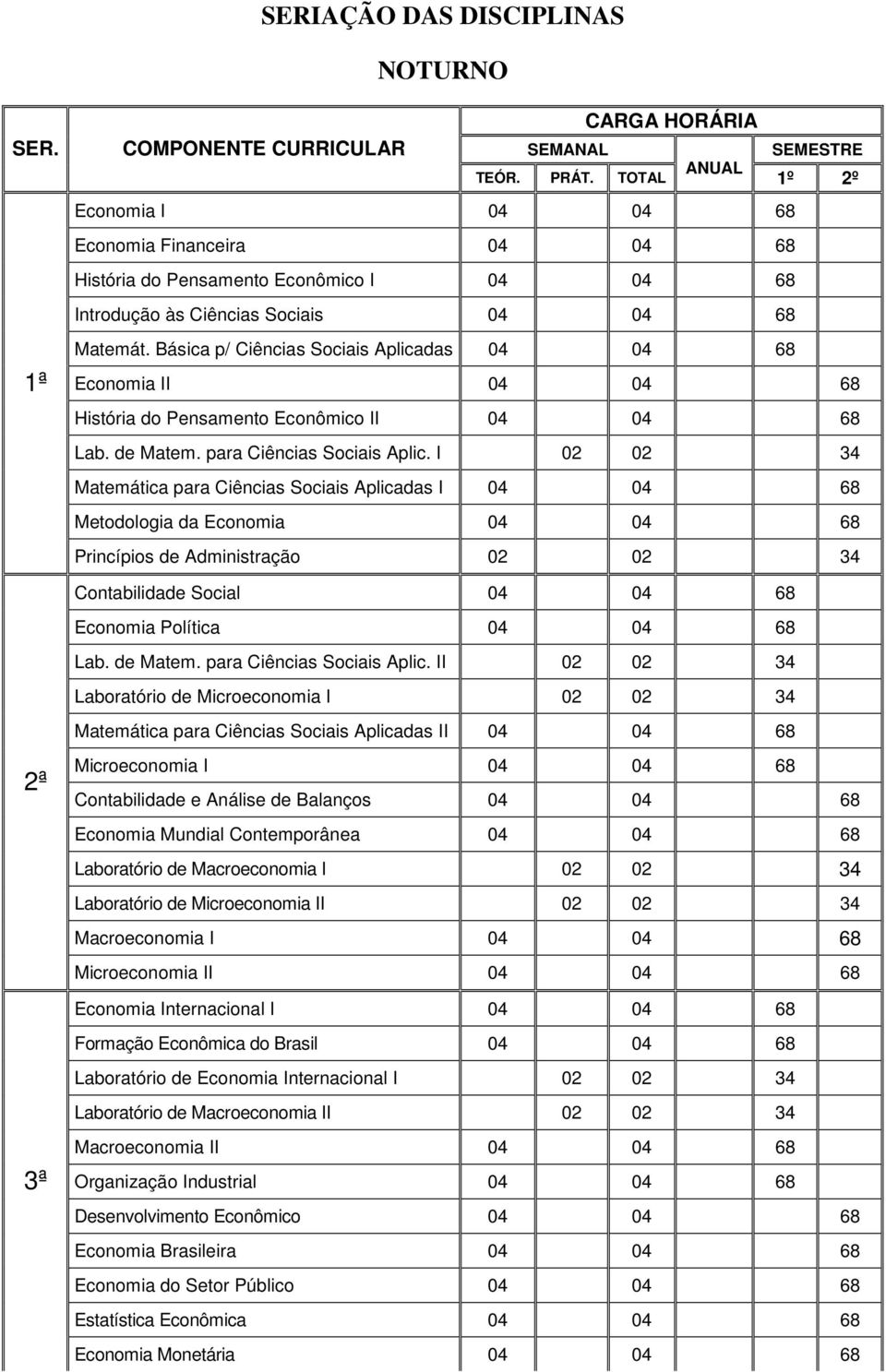 Básica p/ Ciências Sociais Aplicadas 04 04 68 Economia II 04 04 68 História do Pensamento Econômico II 04 04 68 Lab. de Matem. para Ciências Sociais Aplic.