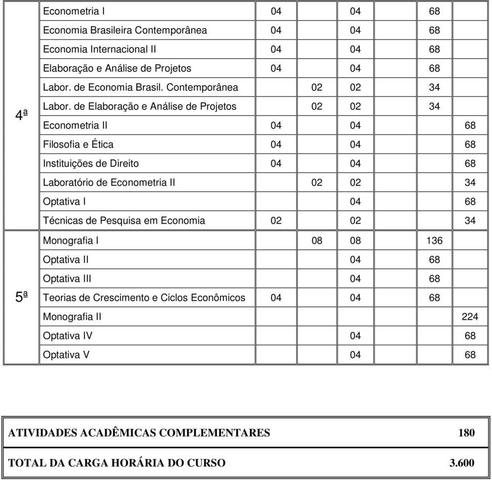 de Elaboração e Análise de Projetos 02 02 34 Econometria II 04 04 68 Filosofia e Ética 04 04 68 Instituições de Direito 04 04 68 Laboratório de Econometria II 02 02 34