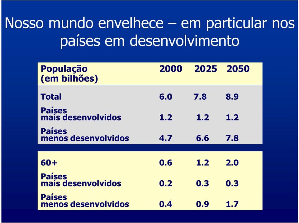 9 Países mais desenvolvidos 1.2 1.2 1.2 Países menos desenvolvidos 4.7 6.