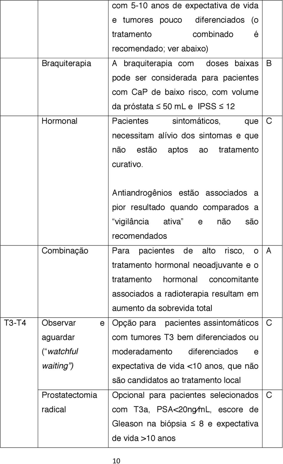 Antiandrogênios estão associados a pior resultado quando comparados a vigilância ativa e não são recomendados ombinação Para pacientes de alto risco, o tratamento hormonal neoadjuvante e o tratamento