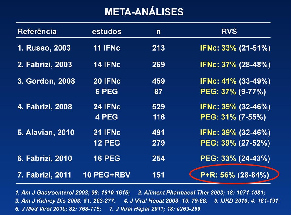 Alavian, 2010 21 IFNc 12 PEG 491 279 IFNc: 39% (32-46%) PEG: 39% (27-52%) 6. Fabrizi, 2010 16 PEG 254 PEG: 33% (24-43%) 7. Fabrizi, 2011 10 PEG+RBV 151 P+R: 56% (28-84%) 1.