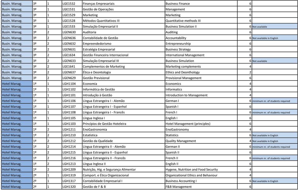 Manag. 3º 2 LGEN632 Empreendedorismo Entrepreneurship 6 Busin. Manag. 3º 2 LGEN631 Estratégia Empresarial Business Strategy 6 Busin. Manag. 3º 2 LGE1634 Gestão Financeira Internacional International Management 6 Busin.