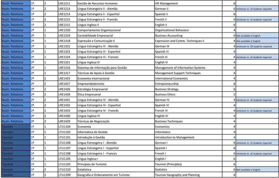 Relations 1º 2 LRE1212 Língua Inglesa II English II 6 Busin. Relations 2º 1 LRE1320 Comportamento Organizacional Organizational Behaviour 4 Busin.