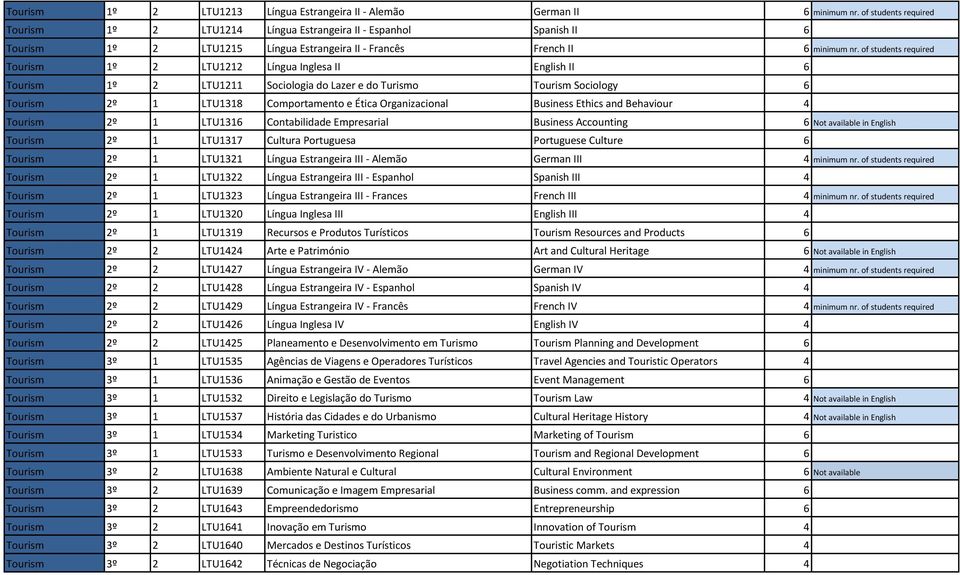 of students required Tourism 1º 2 LTU1212 Língua Inglesa II English II 6 Tourism 1º 2 LTU1211 Sociologia do Lazer e do Turismo Tourism Sociology 6 Tourism 2º 1 LTU1318 Comportamento e Ética