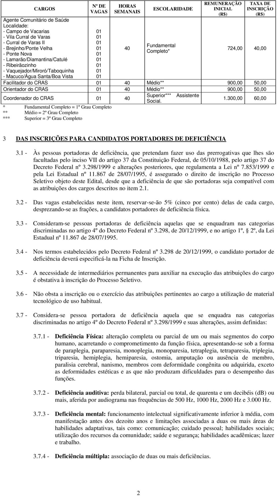 724,00 40,00 Facilitador do CRAS 01 40 Médio** 900,00 50,00 Orientador do CRAS 01 40 Médio** 900,00 50,00 Coordenador do CRAS 01 40 Superior*** Assistente Social. 1.