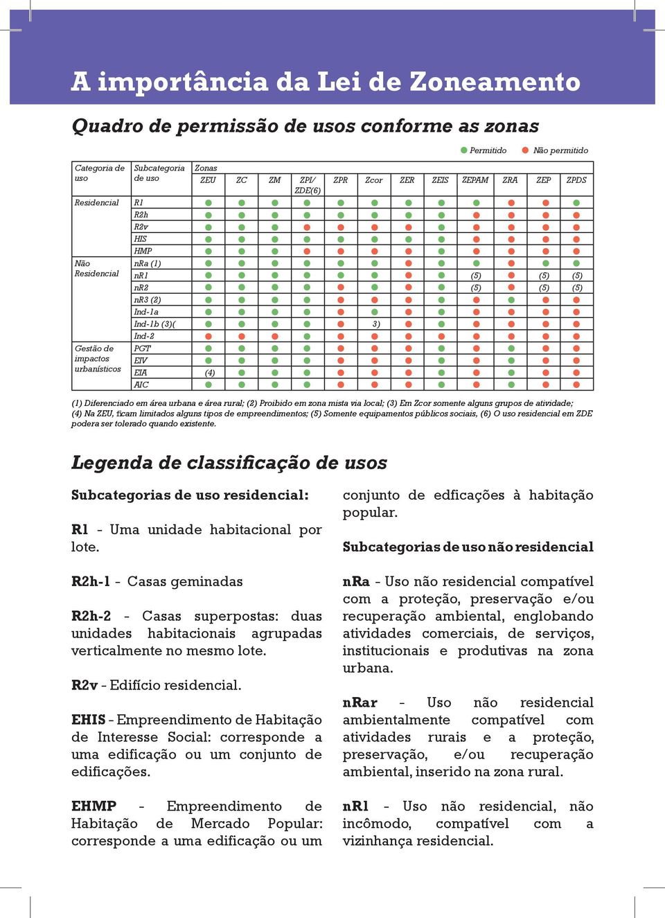 Diferenciado em área urbana e área rural; (2) Proibido em zona mista via local; (3) Em Zcor somente alguns grupos de atividade; (4) Na ZEU, ficam limitados alguns tipos de empreendimentos; (5)