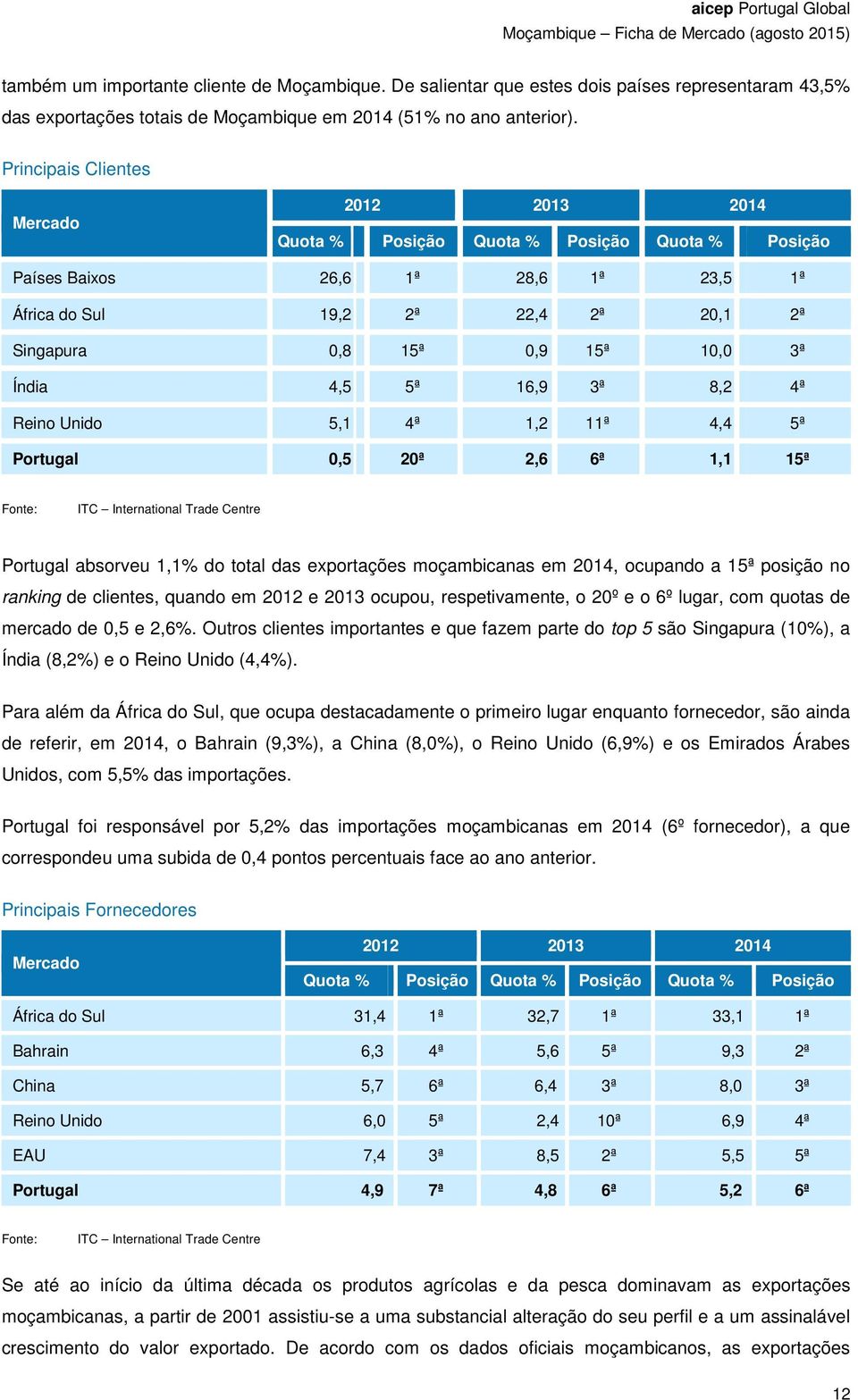 3ª Índia 4,5 5ª 16,9 3ª 8,2 4ª Reino Unido 5,1 4ª 1,2 11ª 4,4 5ª Portugal 0,5 20ª 2,6 6ª 1,1 15ª Fonte: ITC International Trade Centre Portugal absorveu 1,1% do total das exportações moçambicanas em