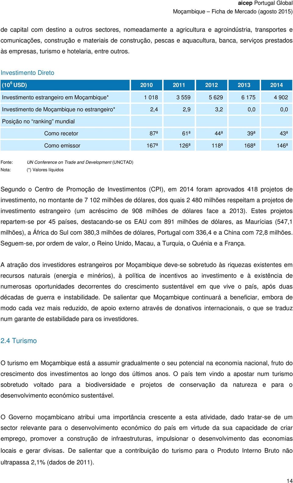 Investimento Direto (10 6 USD) 2010 2011 2012 2013 2014 Investimento estrangeiro em Moçambique* 1 018 3 559 5 629 6 175 4 902 Investimento de Moçambique no estrangeiro* 2,4 2,9 3,2 0,0 0,0 Posição no