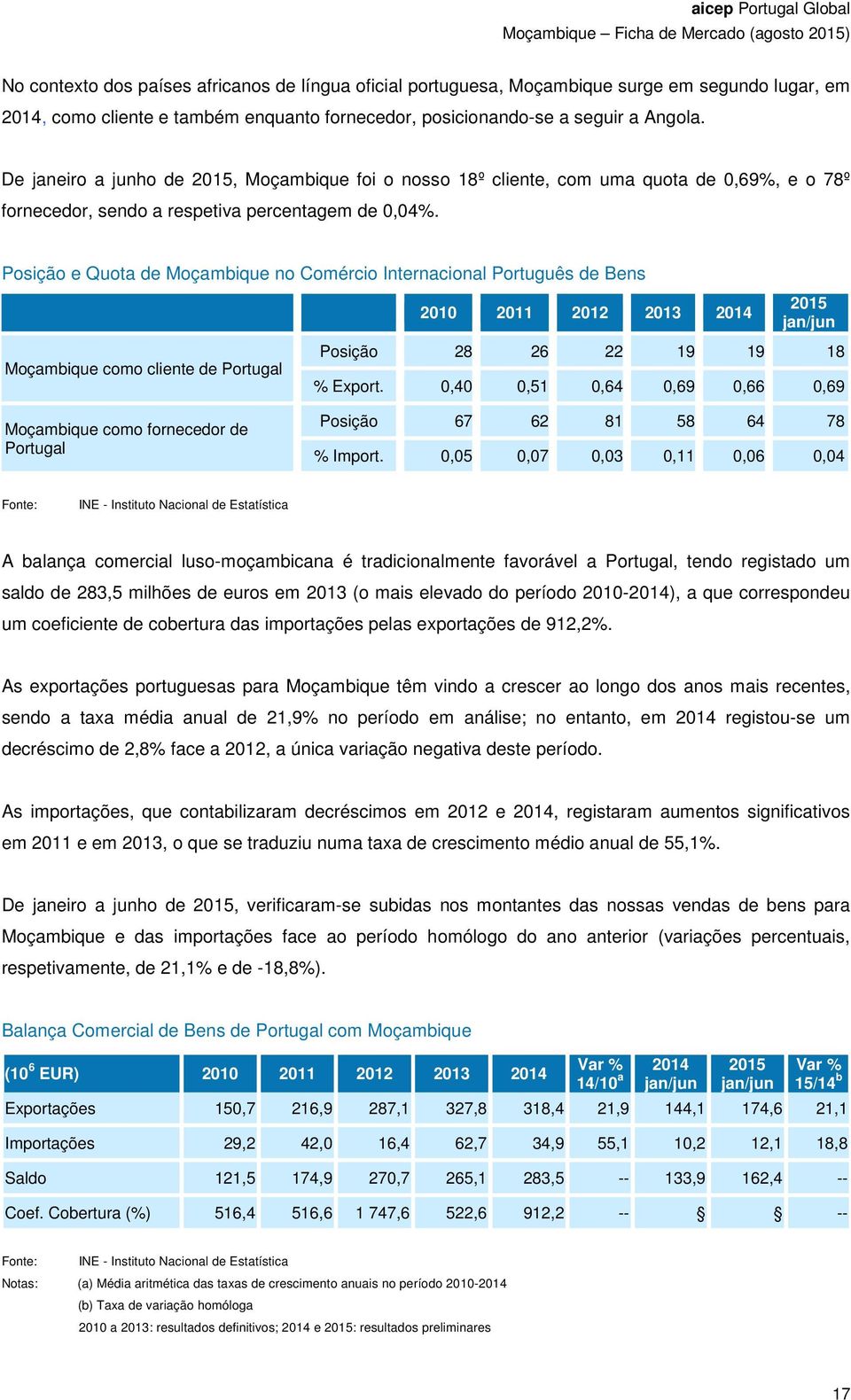 Posição e Quota de Moçambique no Comércio Internacional Português de Bens Moçambique como cliente de Portugal Moçambique como fornecedor de Portugal 2010 2011 2012 2013 2014 2015 jan/jun Posição 28