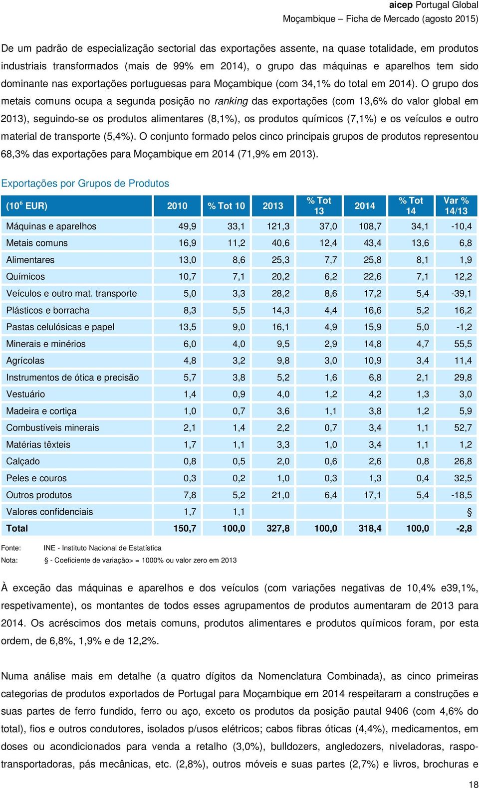 O grupo dos metais comuns ocupa a segunda posição no ranking das exportações (com 13,6% do valor global em 2013), seguindo-se os produtos alimentares (8,1%), os produtos químicos (7,1%) e os veículos