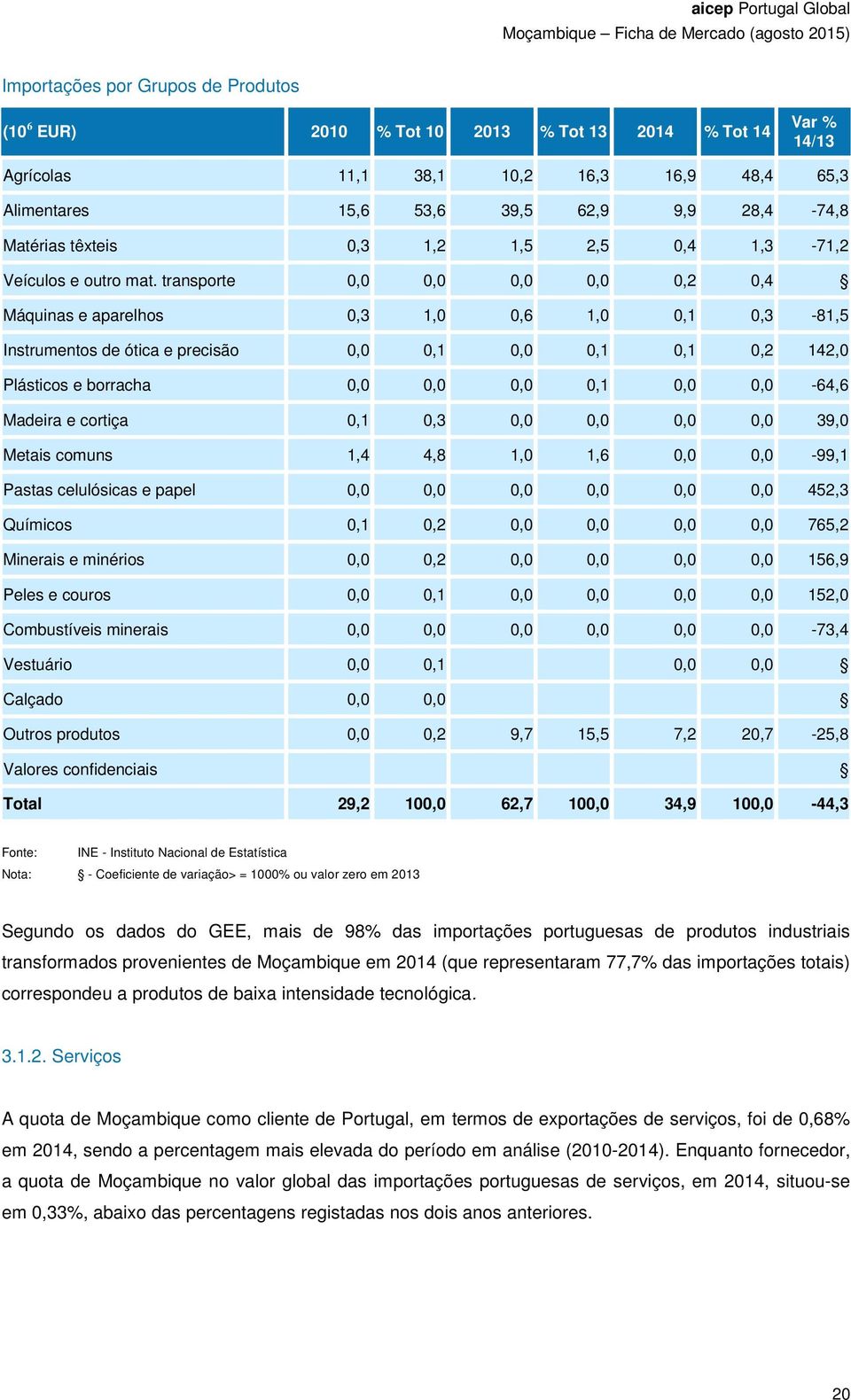 transporte 0,0 0,0 0,0 0,0 0,2 0,4 Máquinas e aparelhos 0,3 1,0 0,6 1,0 0,1 0,3-81,5 Instrumentos de ótica e precisão 0,0 0,1 0,0 0,1 0,1 0,2 142,0 Plásticos e borracha 0,0 0,0 0,0 0,1 0,0 0,0-64,6