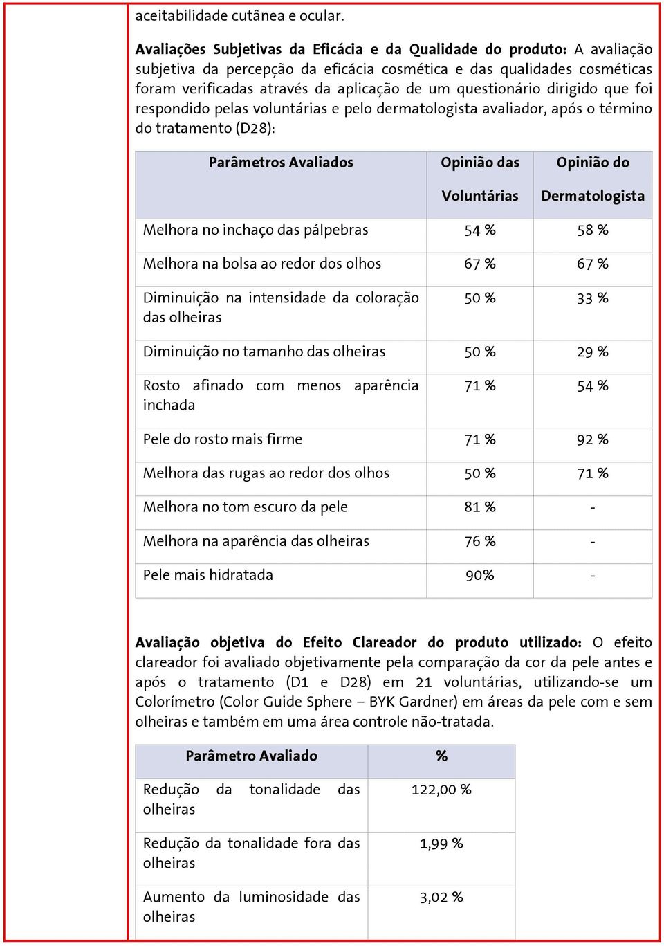 questionário dirigido que foi respondido pelas voluntárias e pelo dermatologista avaliador, após o término do tratamento (D28): Parâmetros Avaliados Opinião das Voluntárias Opinião do Dermatologista