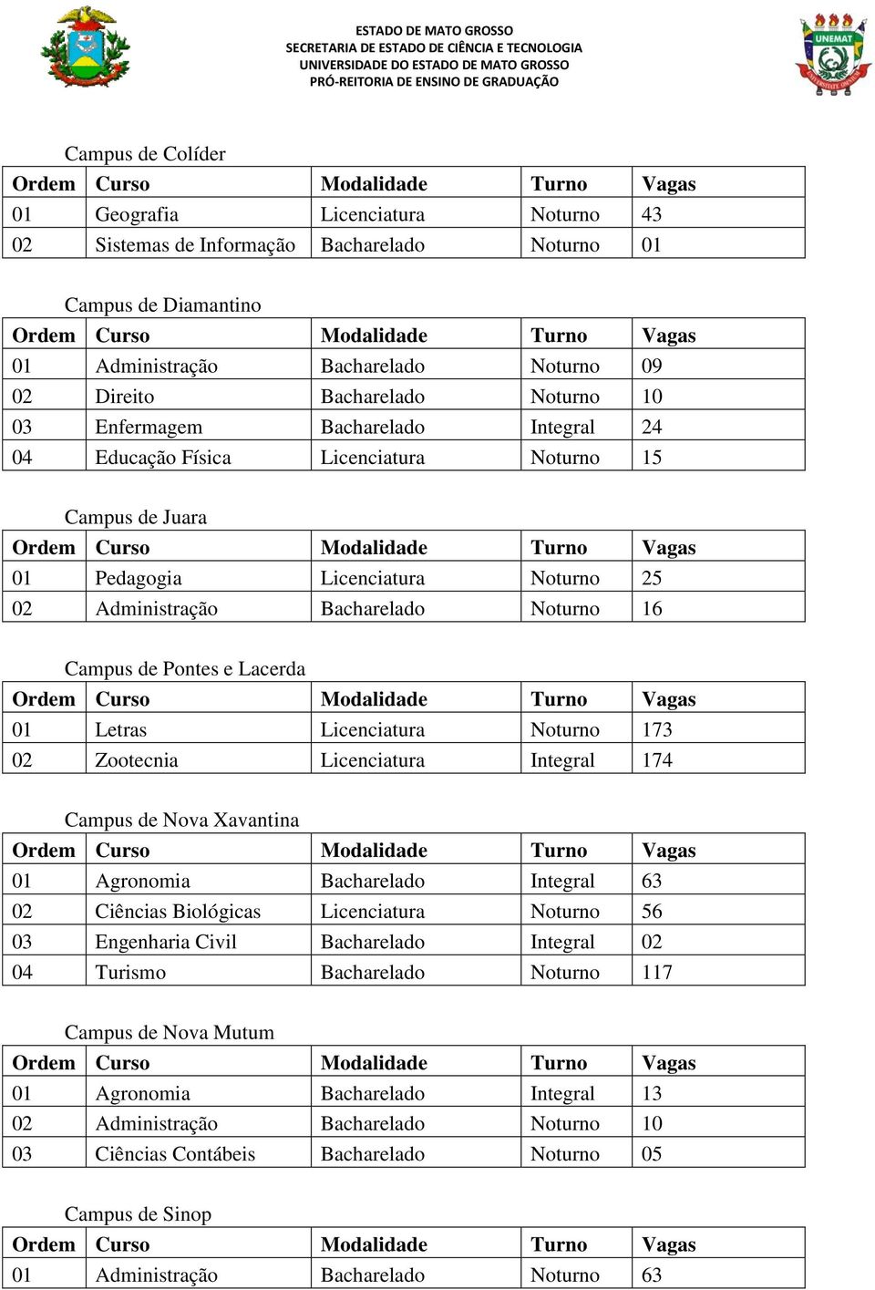 Vagas 01 Pedagogia Licenciatura Noturno 25 02 Administração Bacharelado Noturno 16 Campus de Pontes e Lacerda Ordem Curso Modalidade Turno Vagas 01 Letras Licenciatura Noturno 173 02 Zootecnia