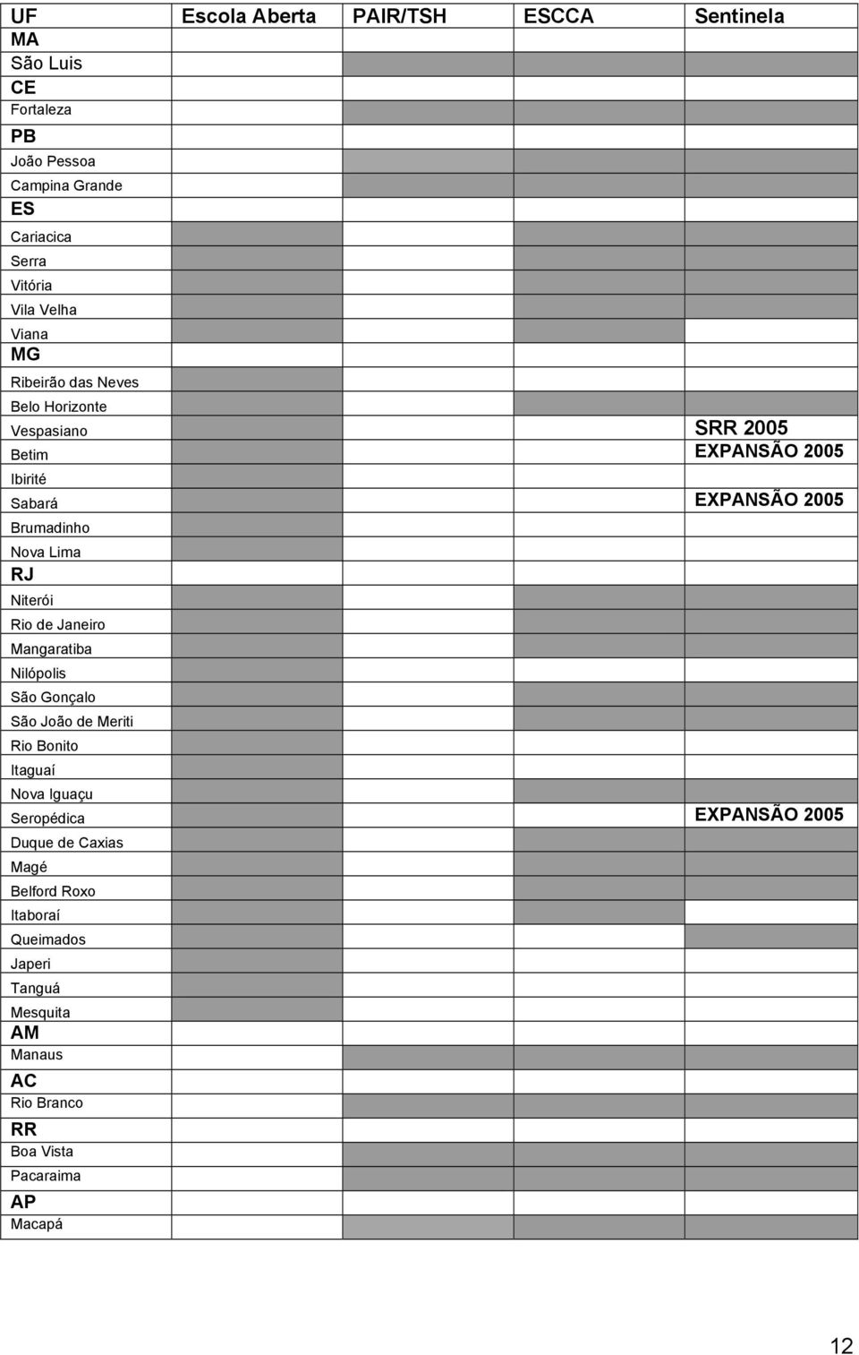 RJ Niterói Rio de Janeiro Mangaratiba Nilópolis São Gonçalo São João de Meriti Rio Bonito Itaguaí Nova Iguaçu Seropédica EXPANSÃO 2005