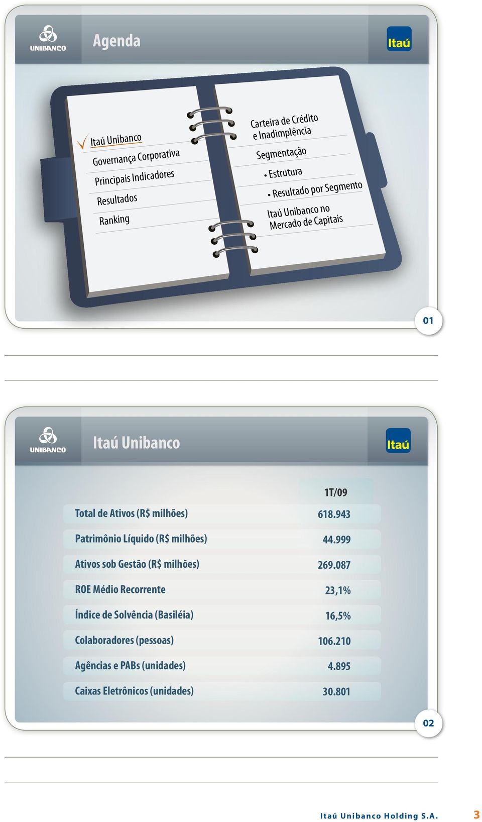 Ativos sob Gestão (R$ milhões) ROE Médio Recorrente Índice de Solvência (Basiléia) Colaboradores (pessoas) Agências e PABs