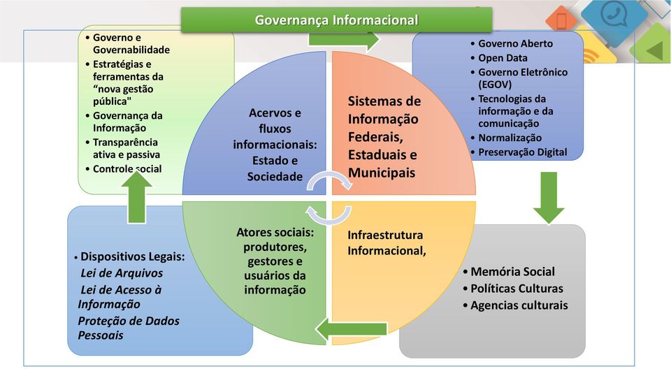 Eletrônico (EGOV) Tecnologias da informação e da comunicação Normalização Preservação Digital Dispositivos Legais: Lei de Arquivos Lei de Acesso à Informação