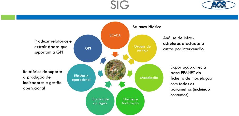 indicadores e gestão operacional Eficiência operacional Qualidade da água SIG Clientes e facturação