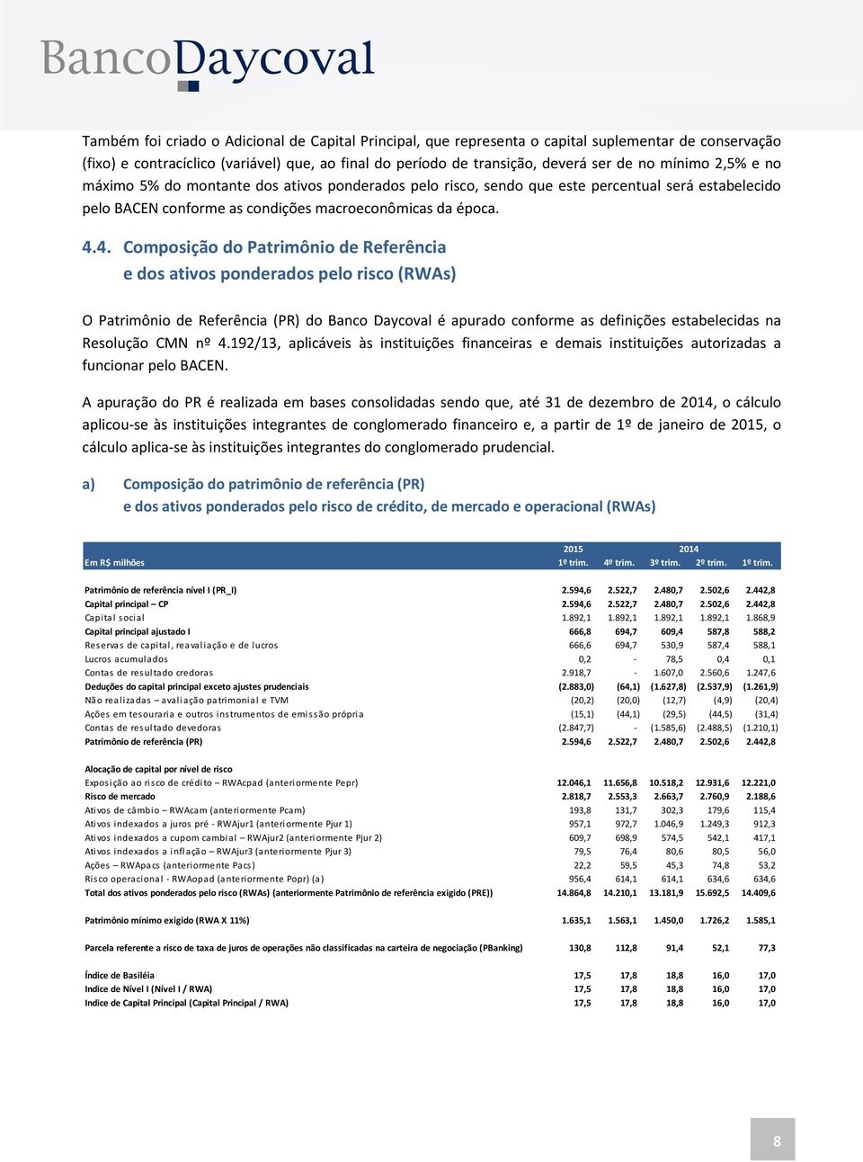 4. Composição do Patrimônio de Referência e dos ativos ponderados pelo risco (RWAs) O Patrimônio de Referência (PR) do Banco Daycoval é apurado conforme as definições estabelecidas na Resolução CMN