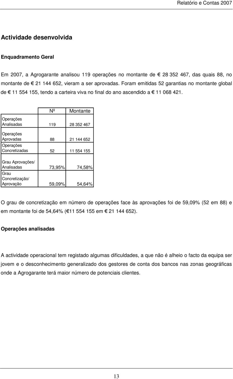 Nº Montante Operações Analisadas 119 28 352 467 Operações Aprovadas 88 21 144 652 Operações Concretizadas 52 11 554 155 Grau Aprovações/ Analisadas 73,95% 74,58% Grau Concretização/ Aprovação 59,09%