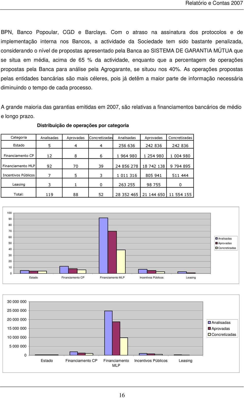 SISTEMA DE GARANTIA MÚTUA que se situa em média, acima de 65 % da actividade, enquanto que a percentagem de operações propostas pela Banca para análise pela Agrogarante, se situou nos 40%.