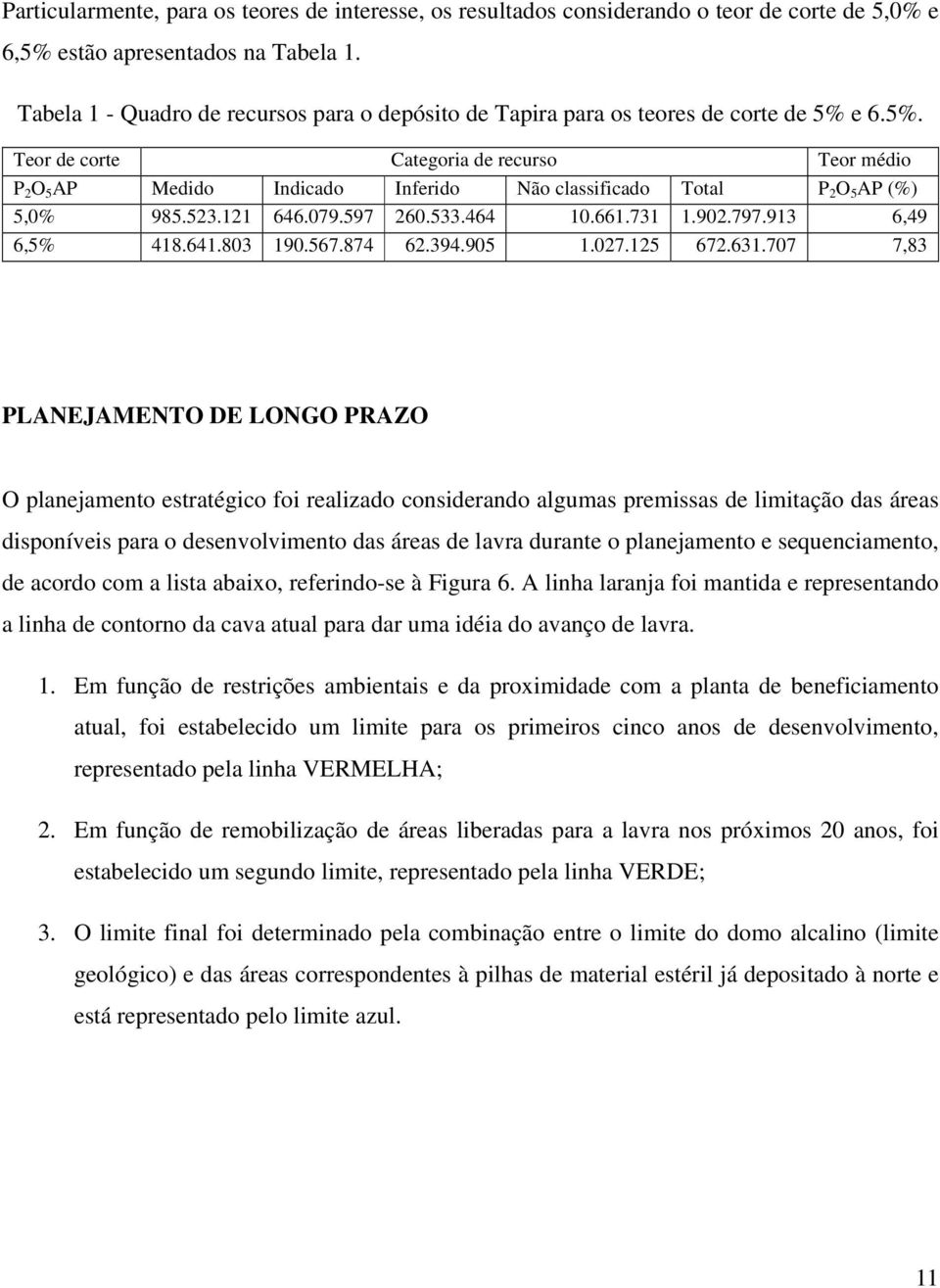 e 6.5%. Teor de corte Categoria de recurso Teor médio P 2 O 5 AP Medido Indicado Inferido Não classificado Total P 2 O 5 AP (%) 5,0% 985.523.121 646.079.597 260.533.464 10.661.731 1.902.797.